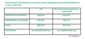 Фиксированные страховые взносы на обязательное пенсионное медицинское страхование платежи ип за себя за 2020 год в условиях коронавируса пандемии